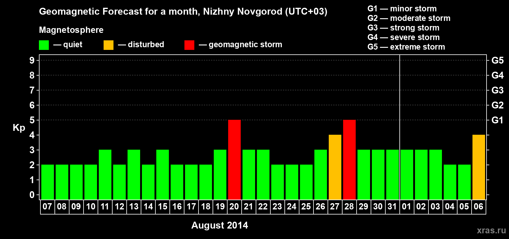 Forecast of the daily maximal value of geomagnetic index Kp for <b>1 month</b> (31 days) <b>from Aug 07, 2014 to Sep 06, 2014</b>