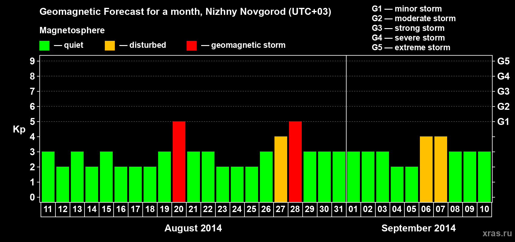 Forecast of the daily maximal value of geomagnetic index Kp for <b>1 month</b> (31 days) <b>from Aug 11, 2014 to Sep 10, 2014</b>