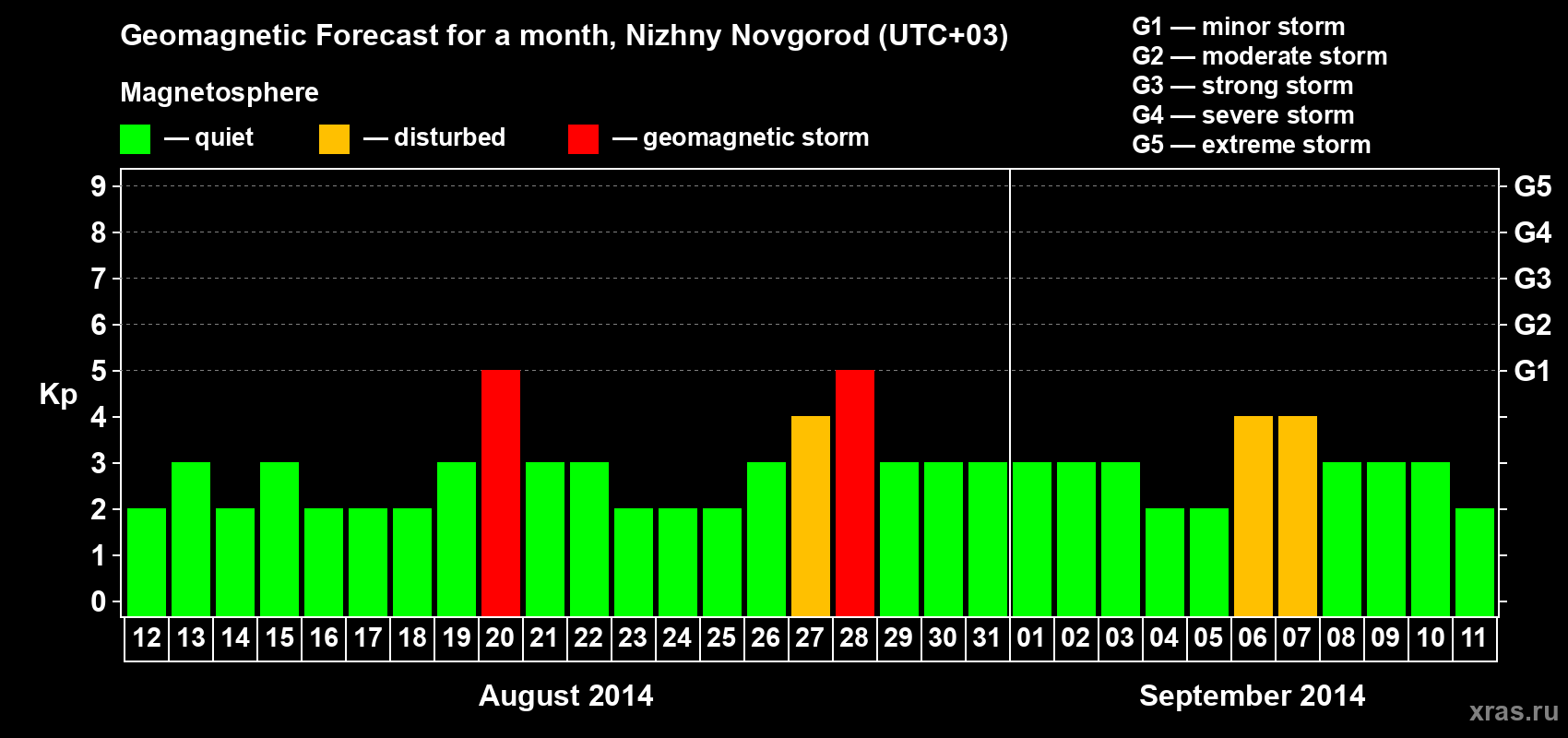 Forecast of the daily maximal value of geomagnetic index Kp for <b>1 month</b> (31 days) <b>from Aug 12, 2014 to Sep 11, 2014</b>