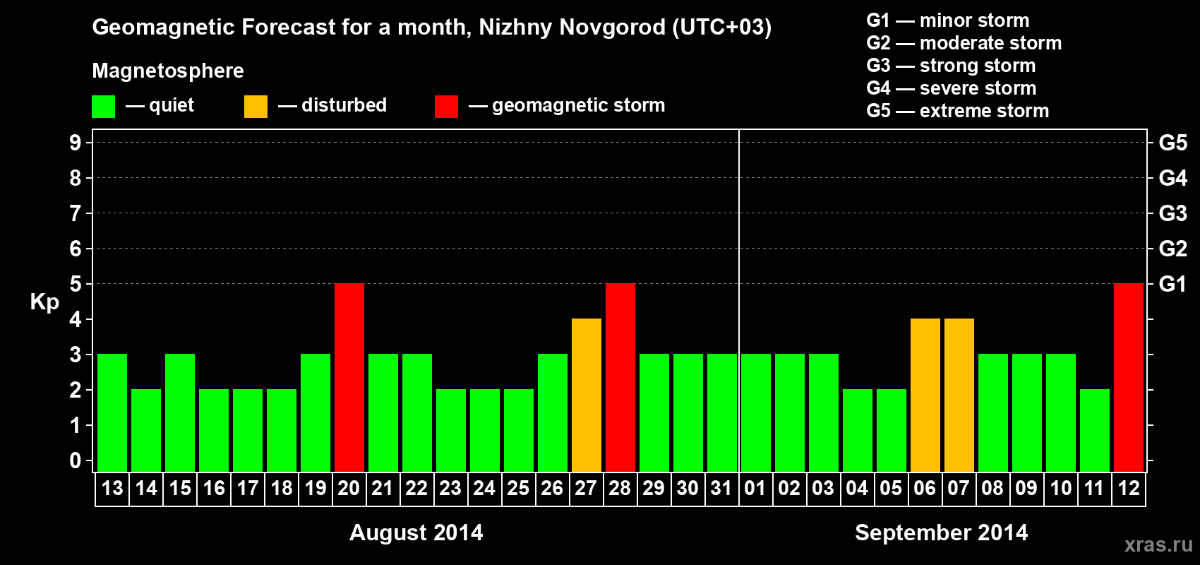 Forecast of the daily maximal value of geomagnetic index Kp for <b>1 month</b> (31 days) <b>from Aug 13, 2014 to Sep 12, 2014</b>