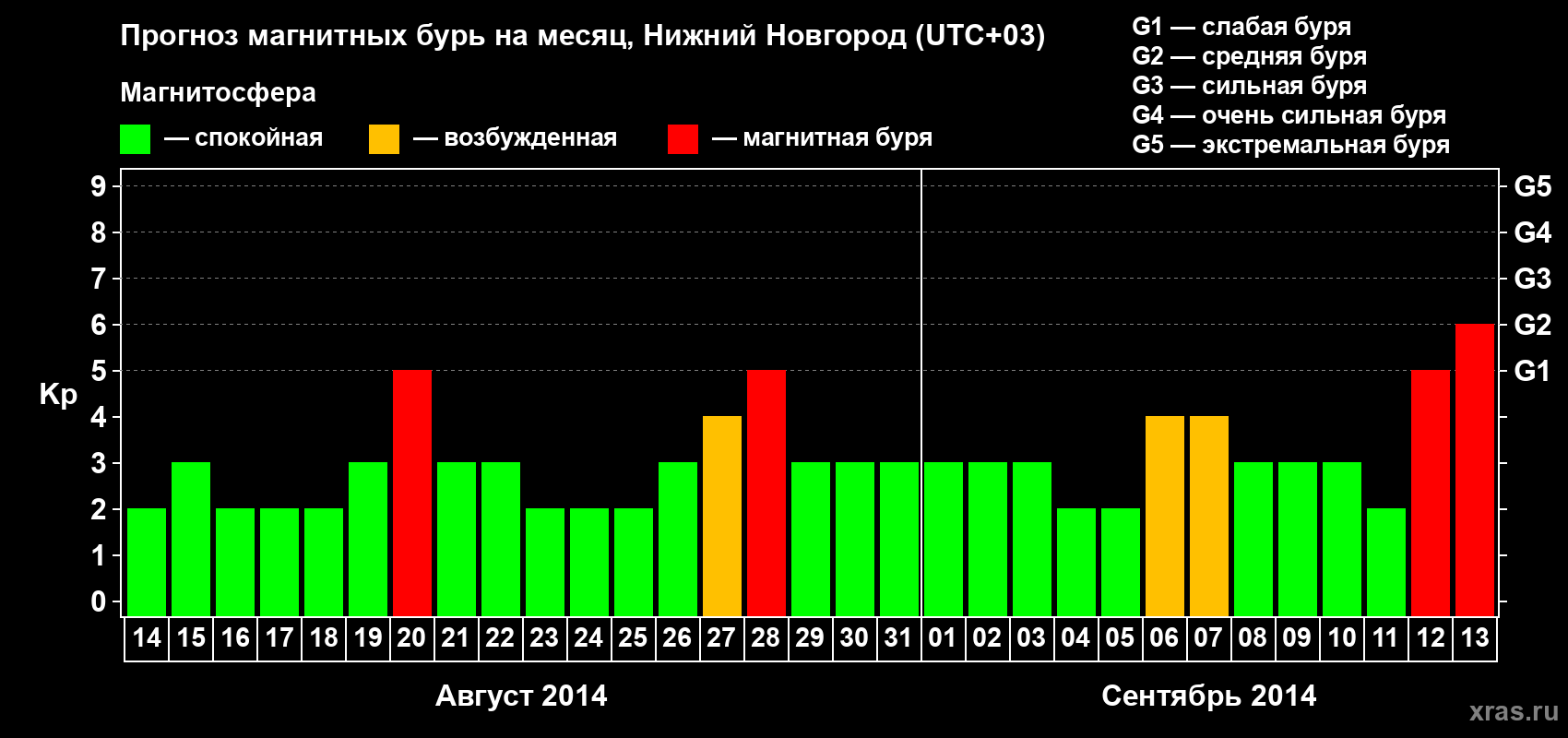 Прогноз максимального суточного геомагнитного индекса&nbsp;Kp на <b>1 месяц</b> (31 день) <b>с 14 августа по 13 сентября 2014 г</b>