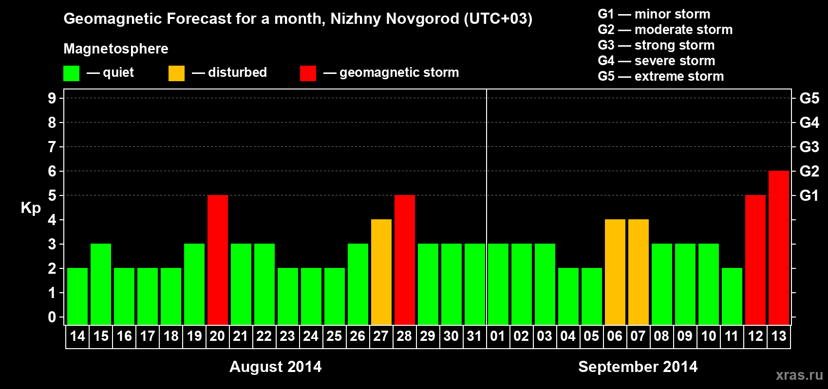 Forecast of the daily maximal value of geomagnetic index Kp for <b>1 month</b> (31 days) <b>from Aug 14, 2014 to Sep 13, 2014</b>