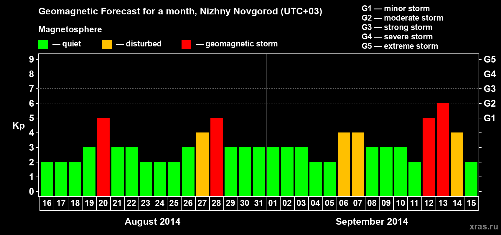 Forecast of the daily maximal value of geomagnetic index Kp for <b>1 month</b> (31 days) <b>from Aug 16, 2014 to Sep 15, 2014</b>