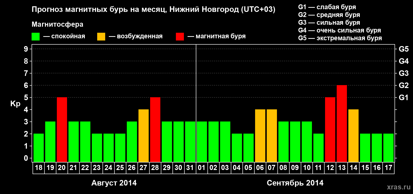 Прогноз максимального суточного геомагнитного индекса&nbsp;Kp на <b>1 месяц</b> (31 день) <b>с 18 августа по 17 сентября 2014 г</b>
