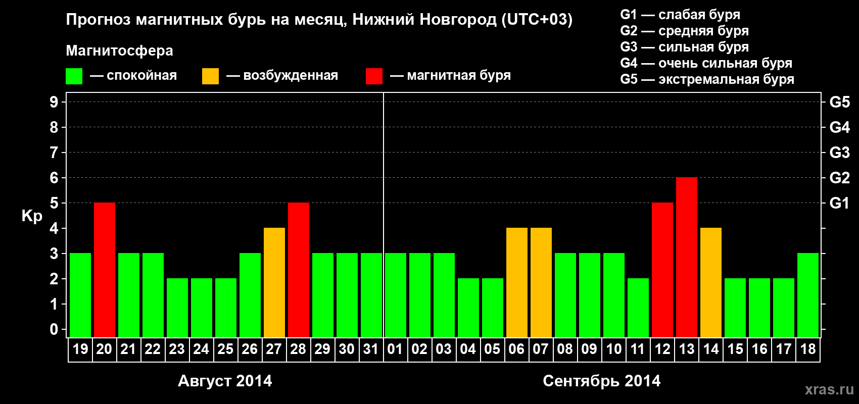 Прогноз максимального суточного геомагнитного индекса&nbsp;Kp на <b>1 месяц</b> (31 день) <b>с 19 августа по 18 сентября 2014 г</b>