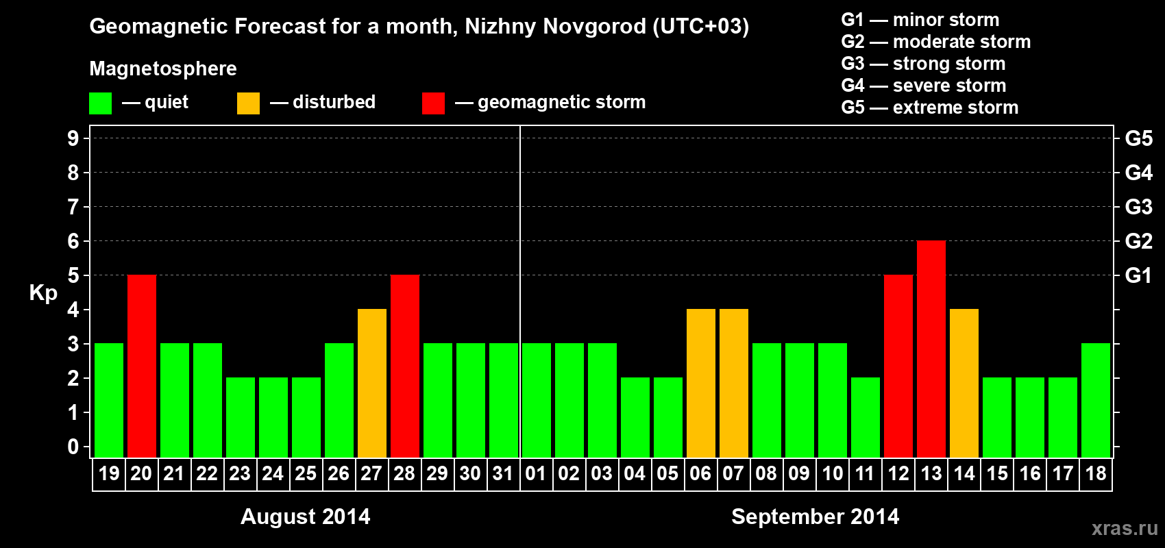 Forecast of the daily maximal value of geomagnetic index Kp for <b>1 month</b> (31 days) <b>from Aug 19, 2014 to Sep 18, 2014</b>