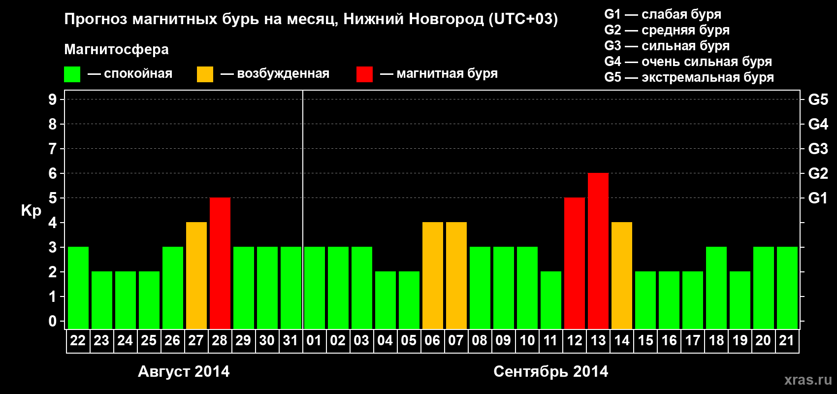 Прогноз максимального суточного геомагнитного индекса&nbsp;Kp на <b>1 месяц</b> (31 день) <b>с 22 августа по 21 сентября 2014 г</b>