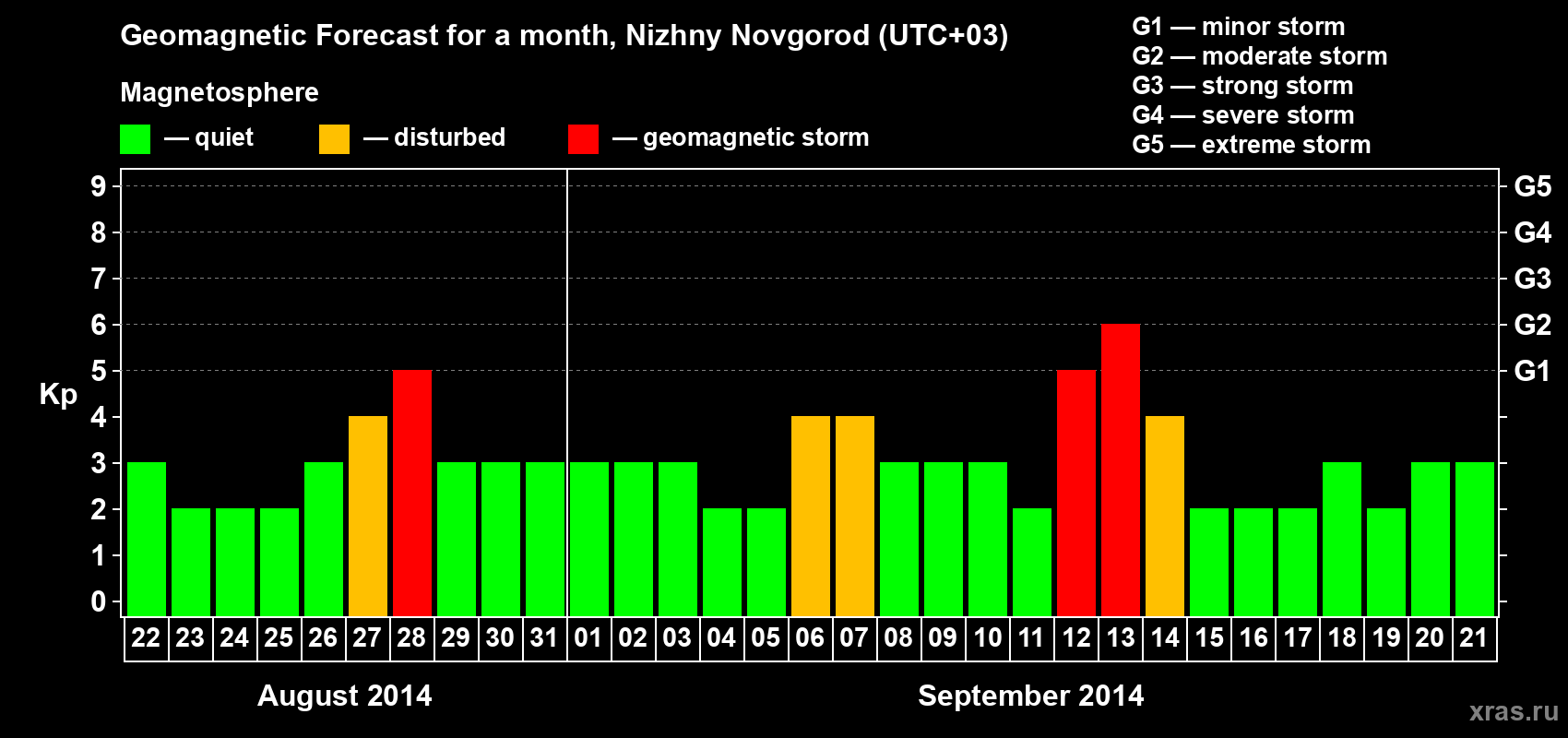 Forecast of the daily maximal value of geomagnetic index Kp for <b>1 month</b> (31 days) <b>from Aug 22, 2014 to Sep 21, 2014</b>