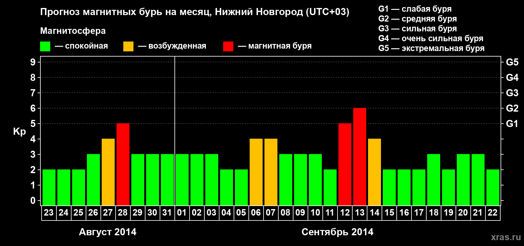 Прогноз максимального суточного геомагнитного индекса&nbsp;Kp на <b>1 месяц</b> (31 день) <b>с 23 августа по 22 сентября 2014 г</b>