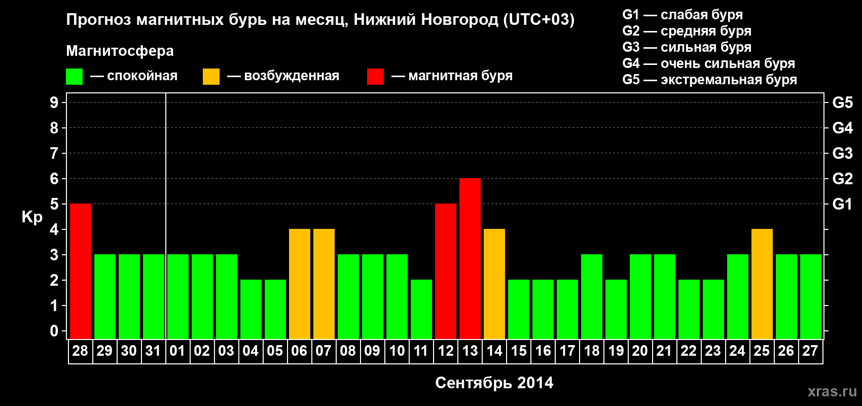 Прогноз максимального суточного геомагнитного индекса&nbsp;Kp на <b>1 месяц</b> (31 день) <b>с 28 августа по 27 сентября 2014 г</b>