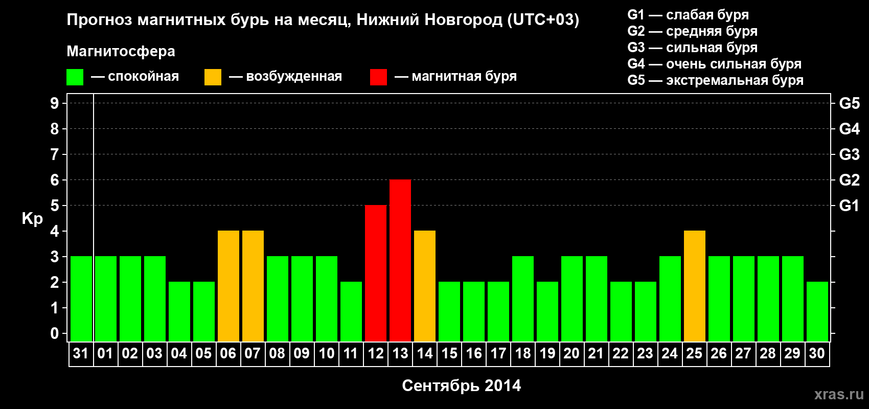 Прогноз максимального суточного геомагнитного индекса&nbsp;Kp на <b>1 месяц</b> (31 день) <b>с 31 августа по 30 сентября 2014 г</b>