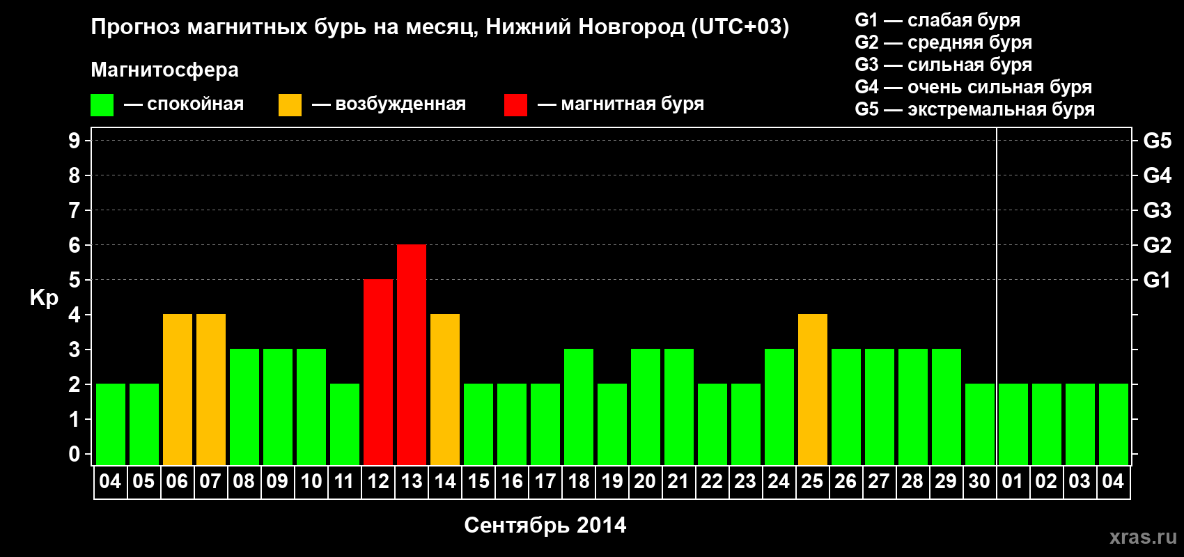 Прогноз максимального суточного геомагнитного индекса&nbsp;Kp на <b>1 месяц</b> (31 день) <b>с 04 сентября по 04 октября 2014 г</b>