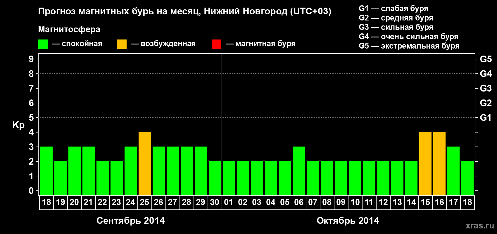 Прогноз максимального суточного геомагнитного индекса&nbsp;Kp на <b>1 месяц</b> (31 день) <b>с 18 сентября по 18 октября 2014 г</b>