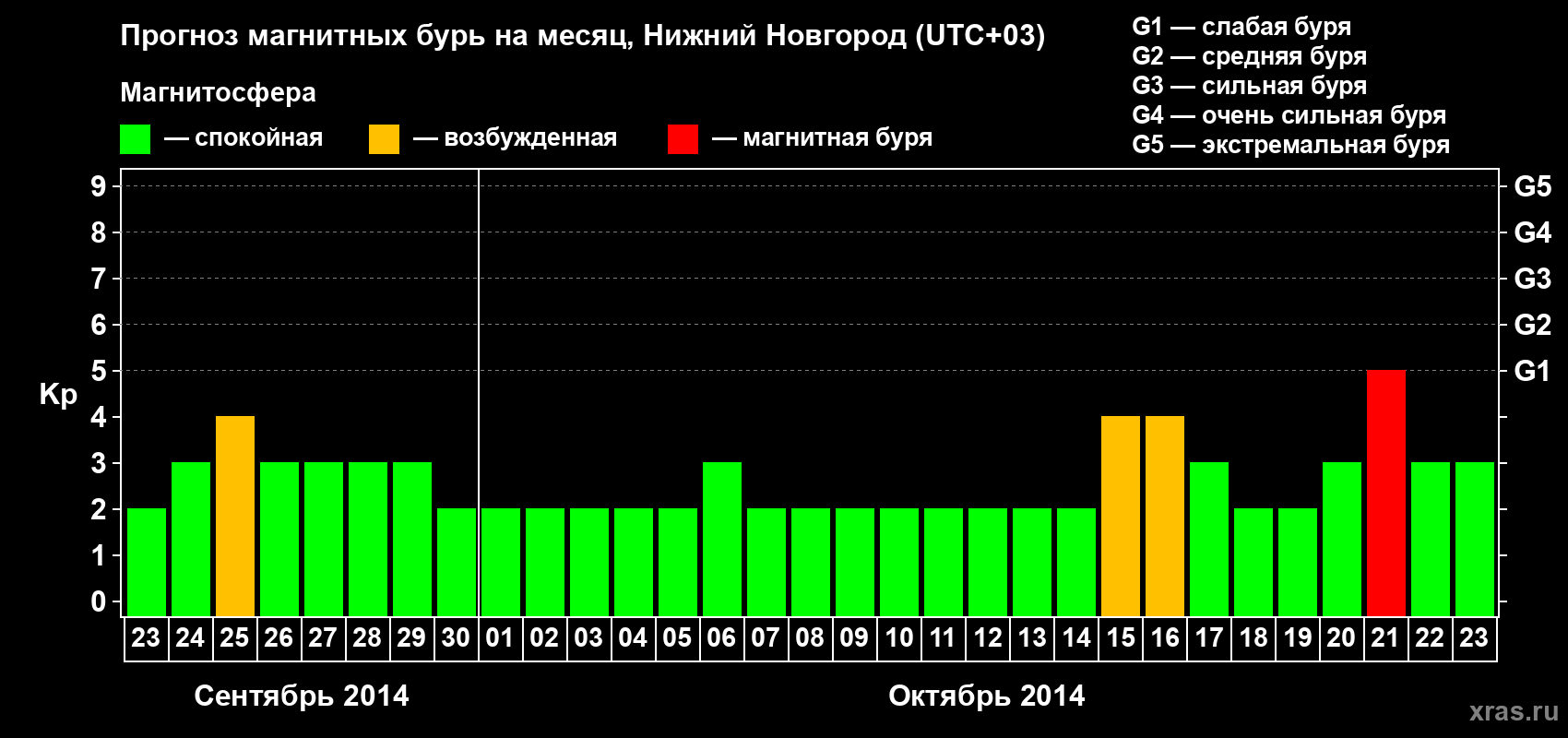 Прогноз максимального суточного геомагнитного индекса&nbsp;Kp на <b>1 месяц</b> (31 день) <b>с 23 сентября по 23 октября 2014 г</b>