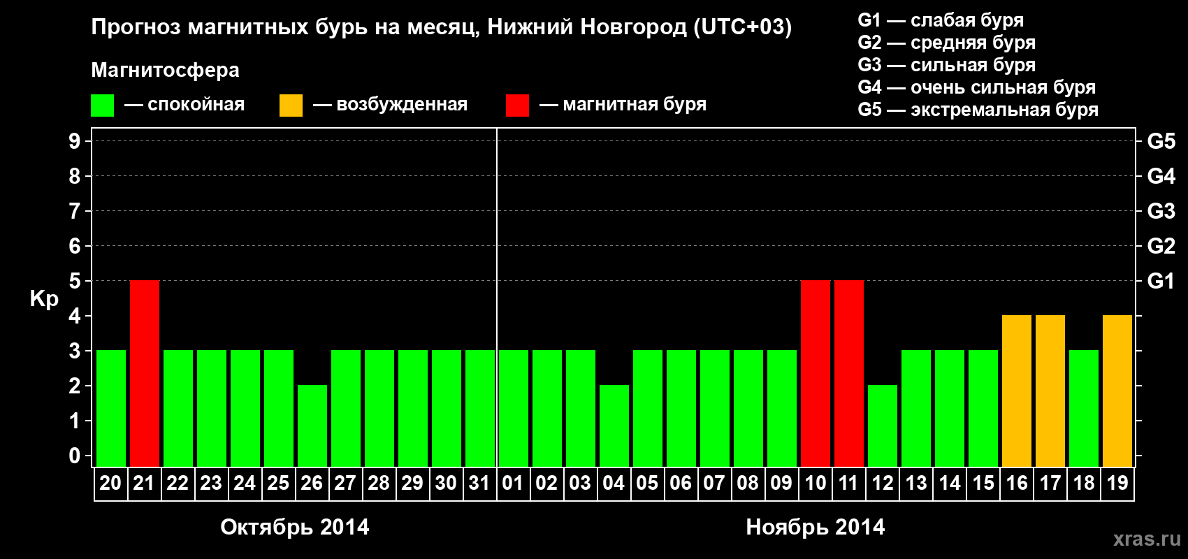 Прогноз максимального суточного геомагнитного индекса&nbsp;Kp на <b>1 месяц</b> (31 день) <b>с 20 октября по 19 ноября 2014 г</b>