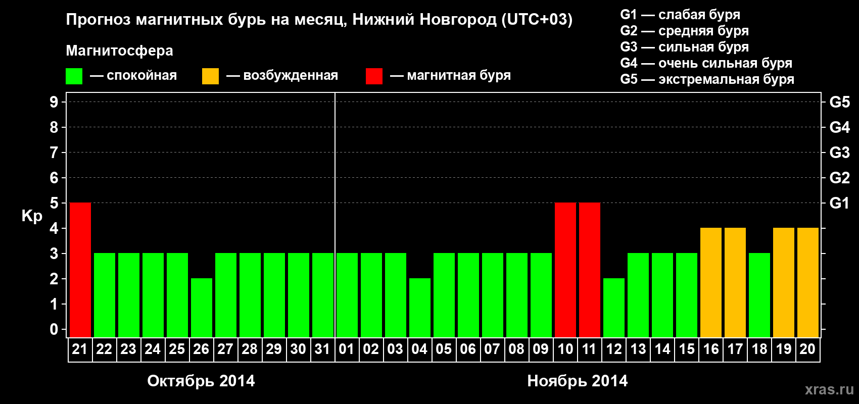 Прогноз максимального суточного геомагнитного индекса&nbsp;Kp на <b>1 месяц</b> (31 день) <b>с 21 октября по 20 ноября 2014 г</b>