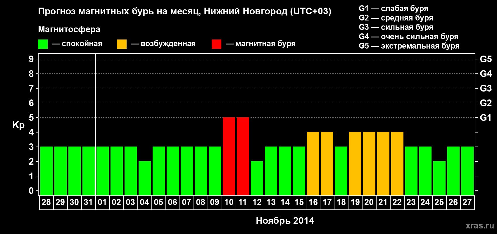 Прогноз максимального суточного геомагнитного индекса&nbsp;Kp на <b>1 месяц</b> (31 день) <b>с 28 октября по 27 ноября 2014 г</b>