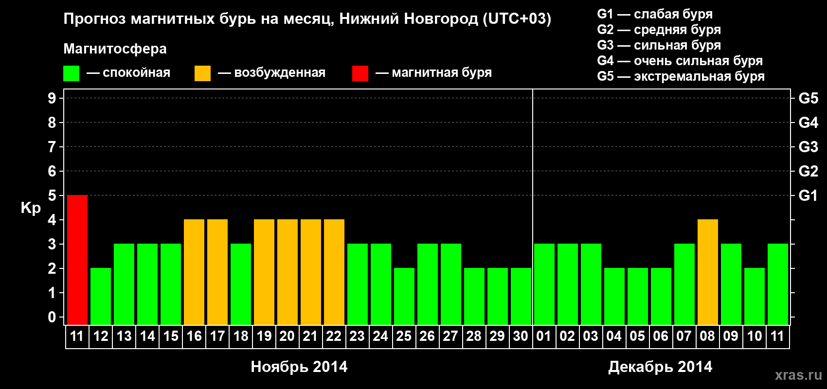 Прогноз максимального суточного геомагнитного индекса&nbsp;Kp на <b>1 месяц</b> (31 день) <b>с 11 ноября по 11 декабря 2014 г</b>