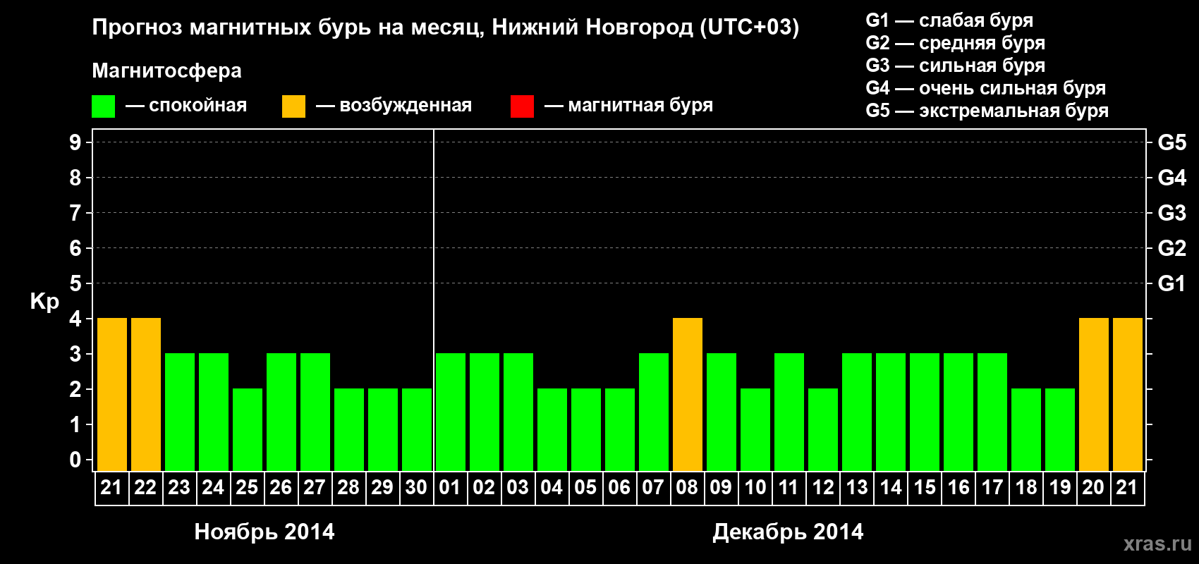 Прогноз максимального суточного геомагнитного индекса&nbsp;Kp на <b>1 месяц</b> (31 день) <b>с 21 ноября по 21 декабря 2014 г</b>