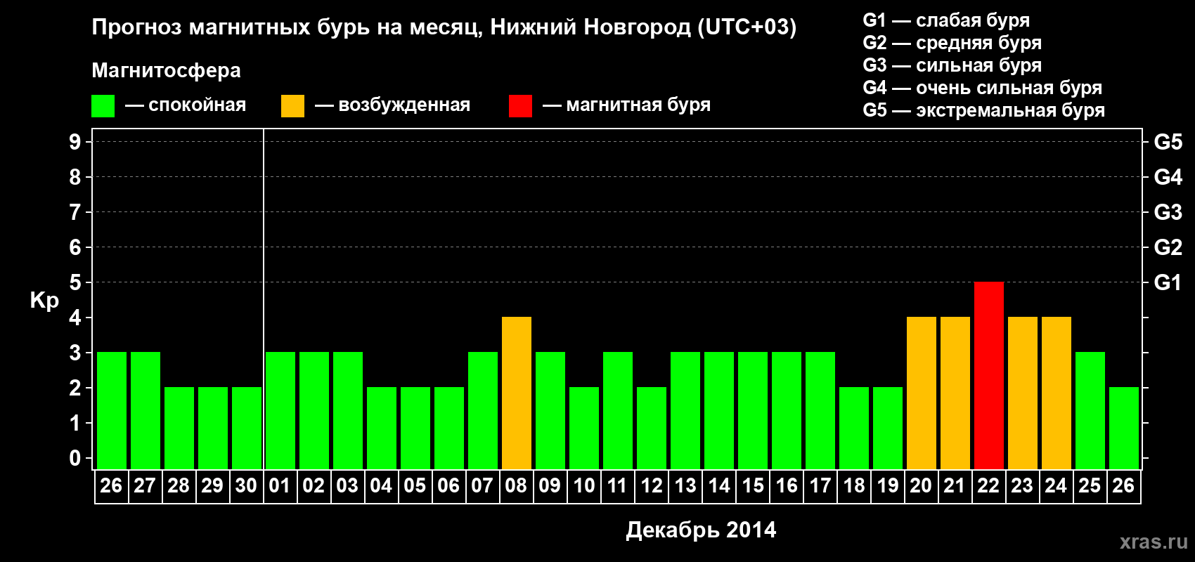 Прогноз максимального суточного геомагнитного индекса&nbsp;Kp на <b>1 месяц</b> (31 день) <b>с 26 ноября по 26 декабря 2014 г</b>