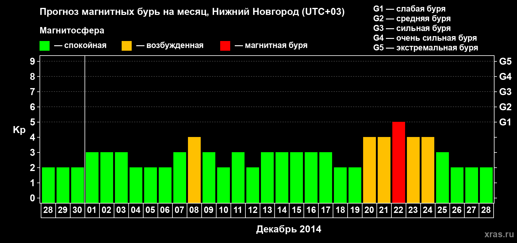 Прогноз максимального суточного геомагнитного индекса&nbsp;Kp на <b>1 месяц</b> (31 день) <b>с 28 ноября по 28 декабря 2014 г</b>