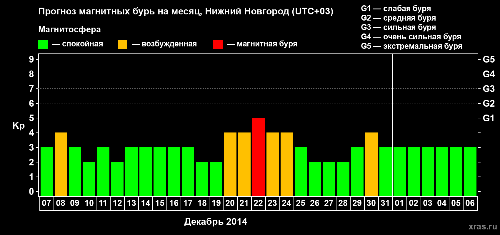 Прогноз максимального суточного геомагнитного индекса&nbsp;Kp на <b>1 месяц</b> (31 день) <b>с 07 декабря 2014 г по 06 января 2015 г</b>