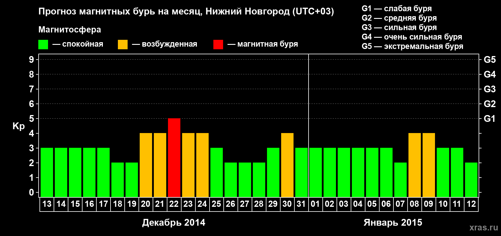Прогноз максимального суточного геомагнитного индекса&nbsp;Kp на <b>1 месяц</b> (31 день) <b>с 13 декабря 2014 г по 12 января 2015 г</b>