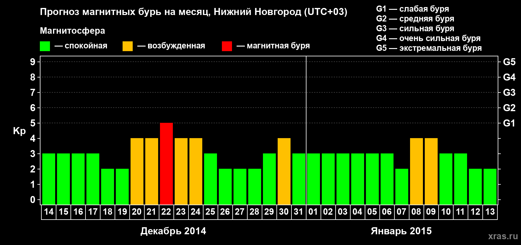 Прогноз максимального суточного геомагнитного индекса&nbsp;Kp на <b>1 месяц</b> (31 день) <b>с 14 декабря 2014 г по 13 января 2015 г</b>