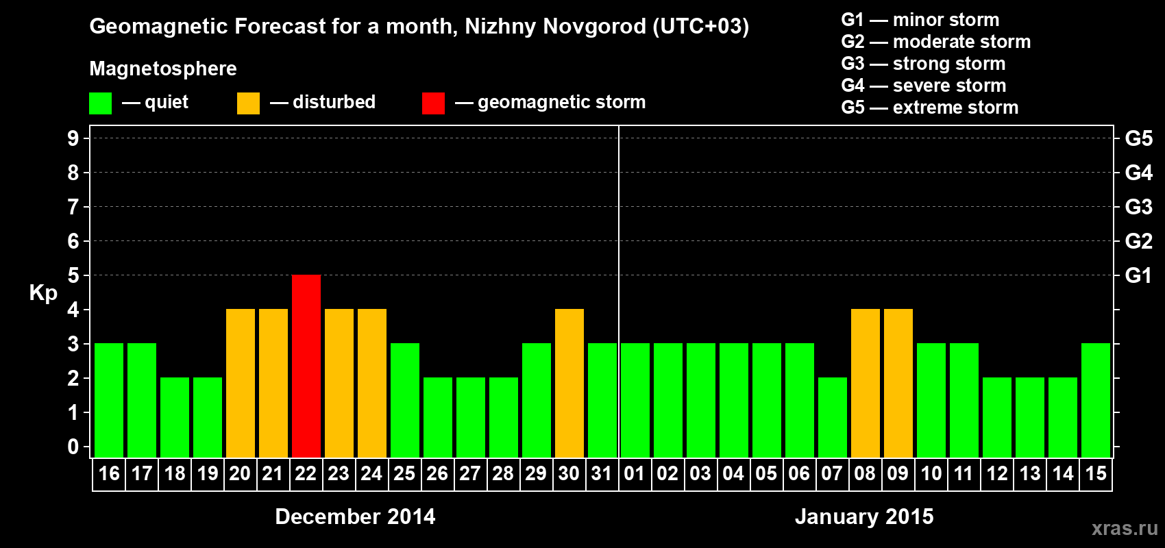 Forecast of the daily maximal value of geomagnetic index&nbsp;Kp for <b>1 month</b> (31 days) <b>from Dec 16, 2014 to Jan 15, 2015</b>