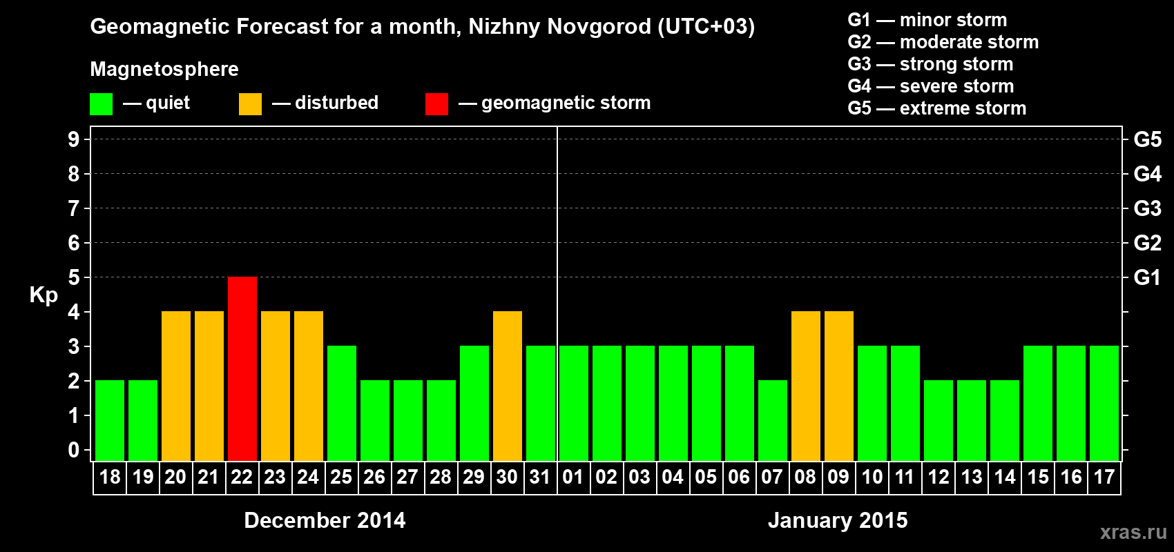 Forecast of the daily maximal value of geomagnetic index&nbsp;Kp for <b>1 month</b> (31 days) <b>from Dec 18, 2014 to Jan 17, 2015</b>