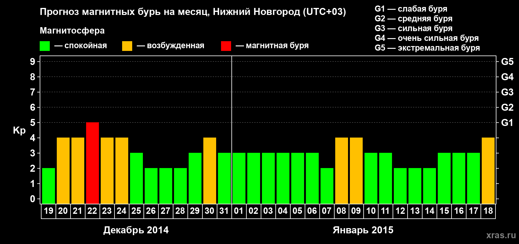 Прогноз максимального суточного геомагнитного индекса&nbsp;Kp на <b>1 месяц</b> (31 день) <b>с 19 декабря 2014 г по 18 января 2015 г</b>