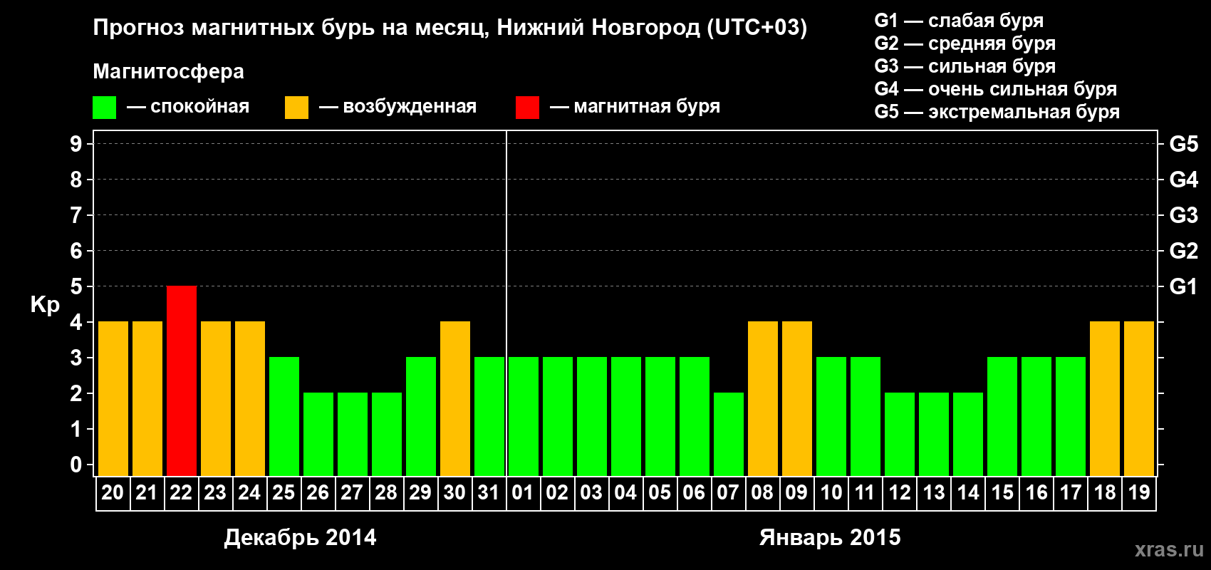 Прогноз максимального суточного геомагнитного индекса Kp на <b>1 месяц</b> (31 день) <b>с 20 декабря 2014 г по 19 января 2015 г</b>