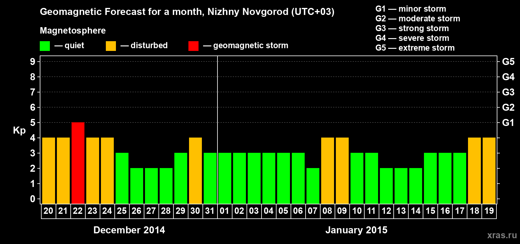 Forecast of the daily maximal value of geomagnetic index&nbsp;Kp for <b>1 month</b> (31 days) <b>from Dec 20, 2014 to Jan 19, 2015</b>