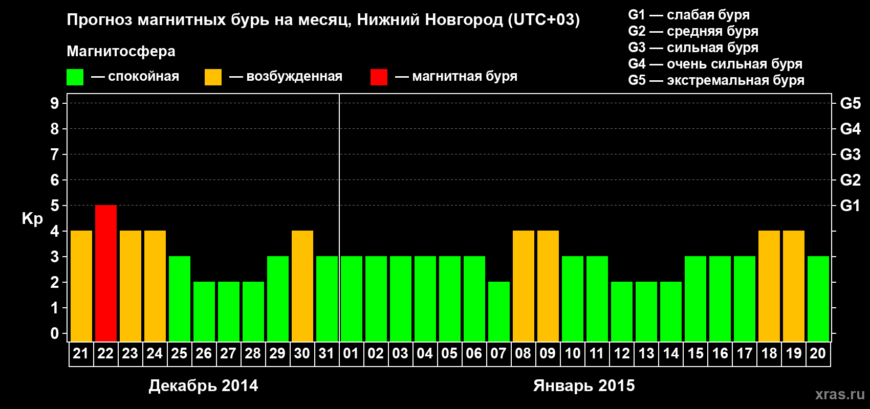 Прогноз максимального суточного геомагнитного индекса Kp на <b>1 месяц</b> (31 день) <b>с 21 декабря 2014 г по 20 января 2015 г</b>