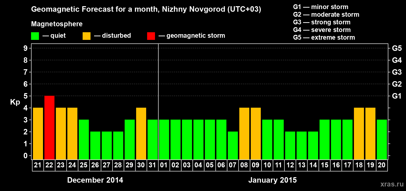 Forecast of the daily maximal value of geomagnetic index&nbsp;Kp for <b>1 month</b> (31 days) <b>from Dec 21, 2014 to Jan 20, 2015</b>