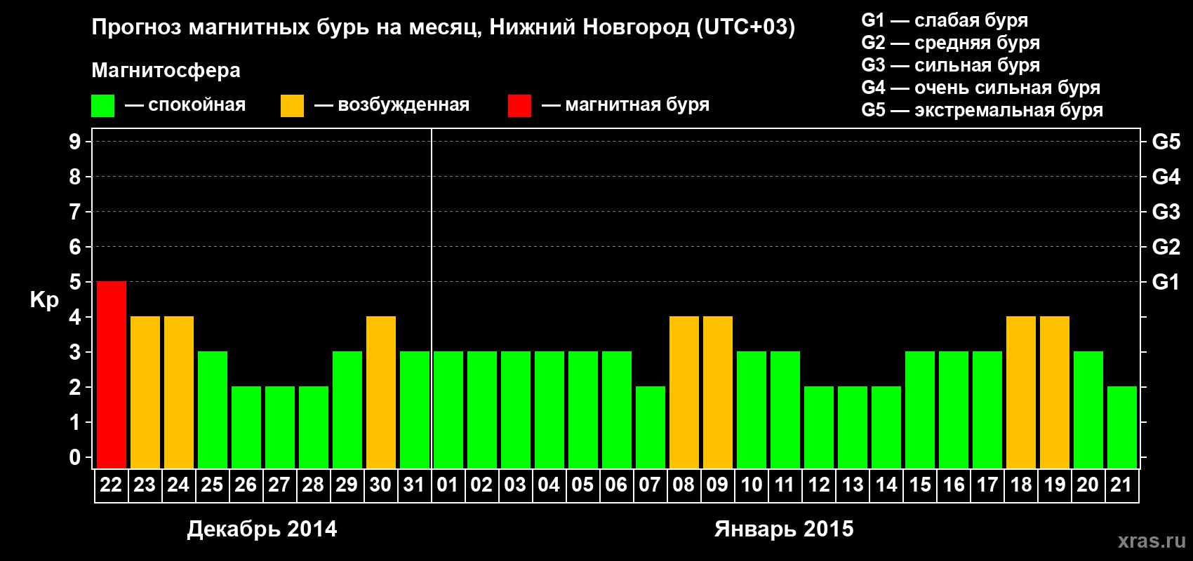 Прогноз максимального суточного геомагнитного индекса&nbsp;Kp на <b>1 месяц</b> (31 день) <b>с 22 декабря 2014 г по 21 января 2015 г</b>