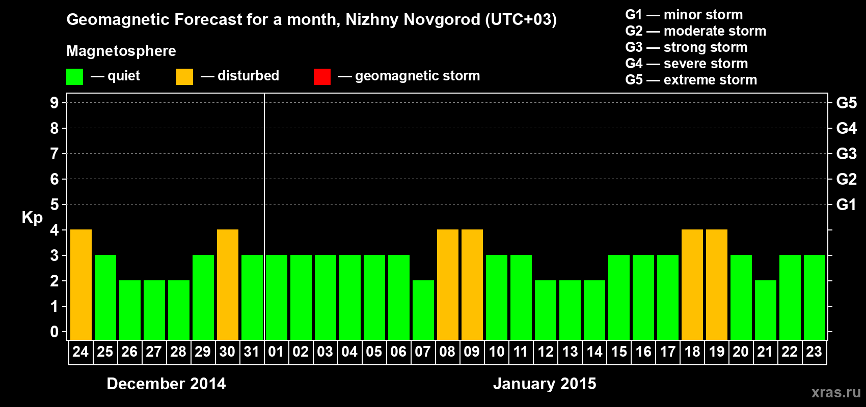 Forecast of the daily maximal value of geomagnetic index&nbsp;Kp for <b>1 month</b> (31 days) <b>from Dec 24, 2014 to Jan 23, 2015</b>