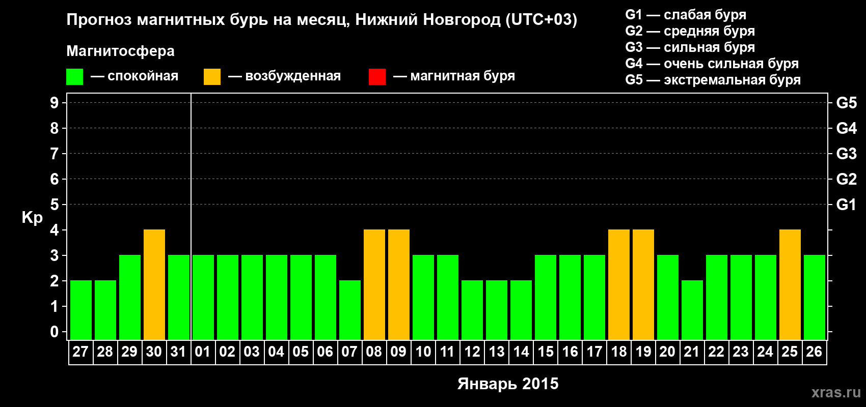 Прогноз максимального суточного геомагнитного индекса&nbsp;Kp на <b>1 месяц</b> (31 день) <b>с 27 декабря 2014 г по 26 января 2015 г</b>