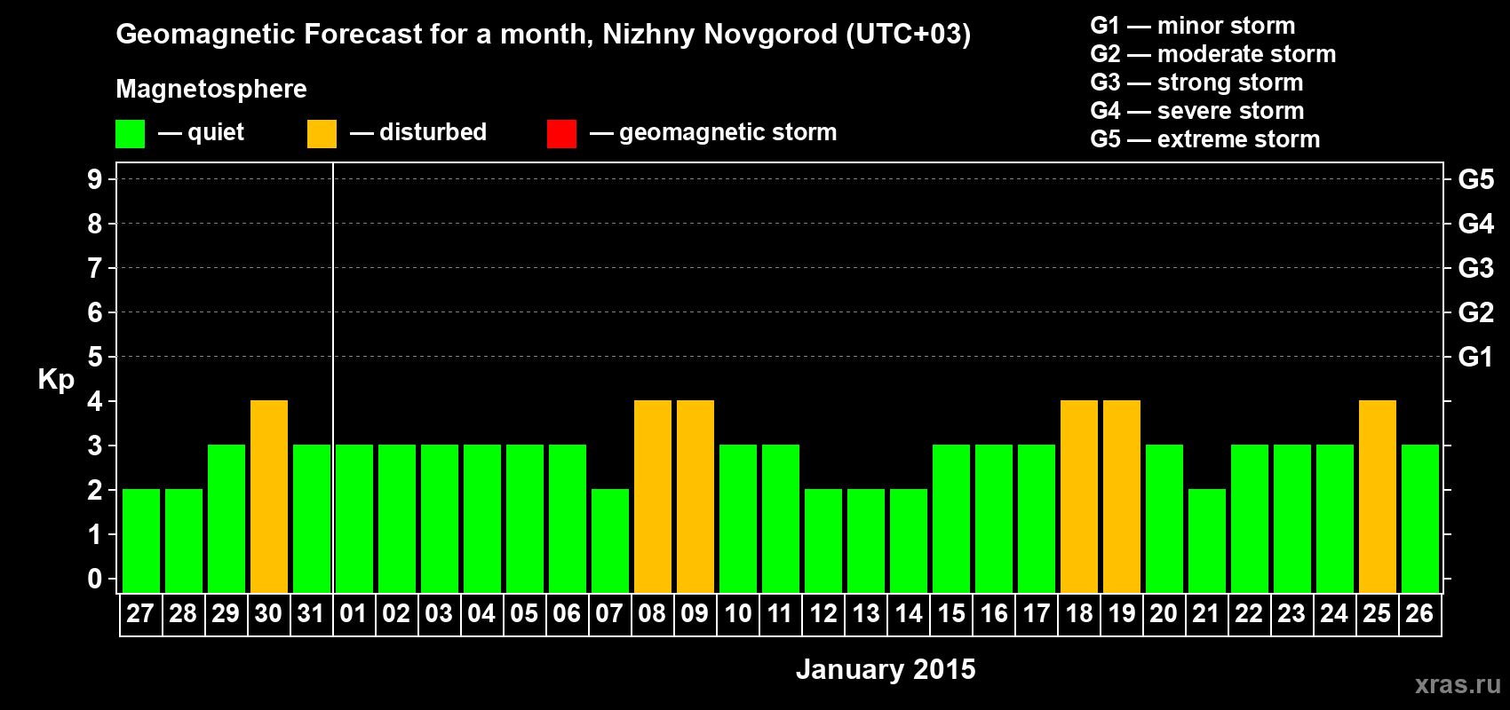 Forecast of the daily maximal value of geomagnetic index&nbsp;Kp for <b>1 month</b> (31 days) <b>from Dec 27, 2014 to Jan 26, 2015</b>
