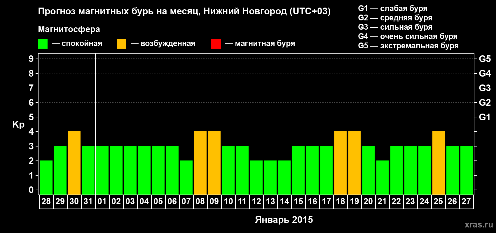 Прогноз максимального суточного геомагнитного индекса&nbsp;Kp на <b>1 месяц</b> (31 день) <b>с 28 декабря 2014 г по 27 января 2015 г</b>