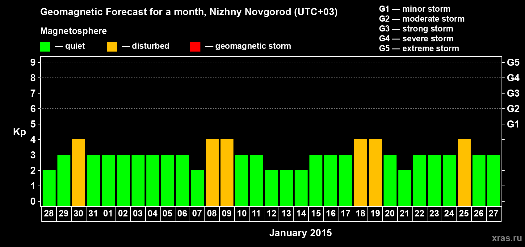 Forecast of the daily maximal value of geomagnetic index&nbsp;Kp for <b>1 month</b> (31 days) <b>from Dec 28, 2014 to Jan 27, 2015</b>