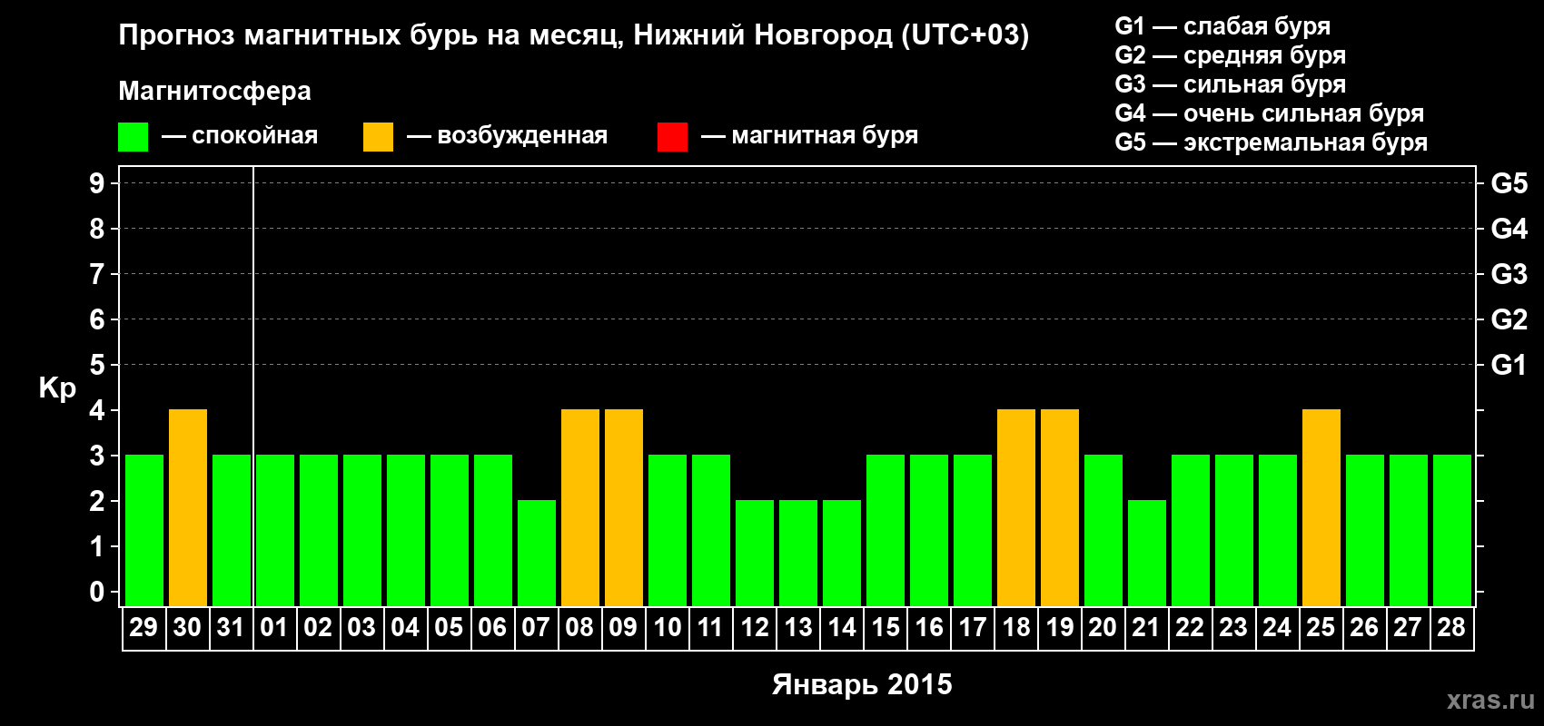 Прогноз максимального суточного геомагнитного индекса&nbsp;Kp на <b>1 месяц</b> (31 день) <b>с 29 декабря 2014 г по 28 января 2015 г</b>