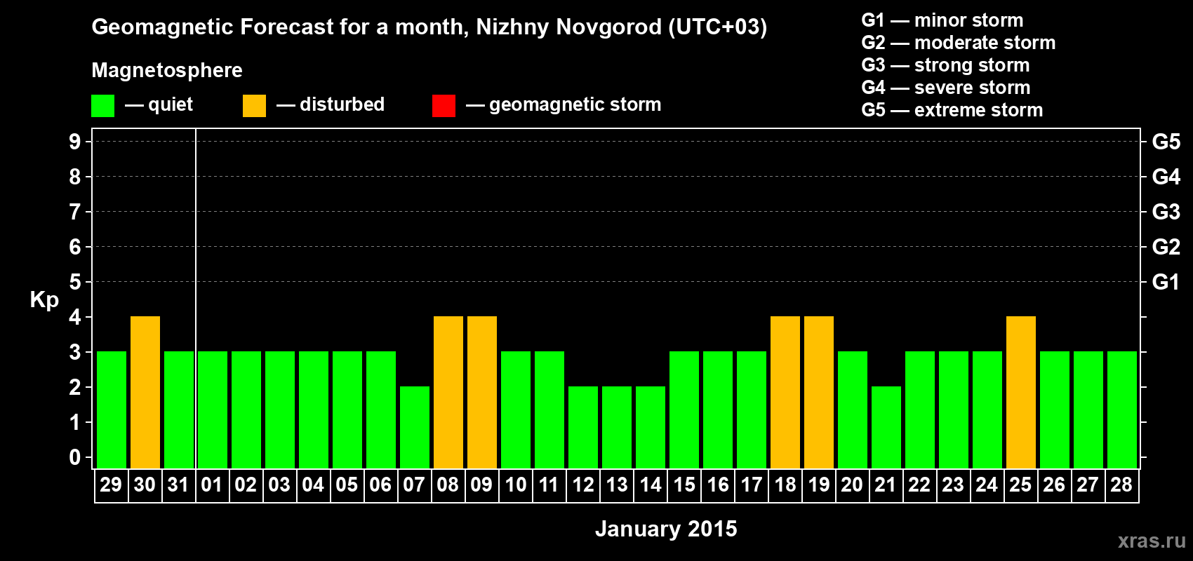 Forecast of the daily maximal value of geomagnetic index&nbsp;Kp for <b>1 month</b> (31 days) <b>from Dec 29, 2014 to Jan 28, 2015</b>