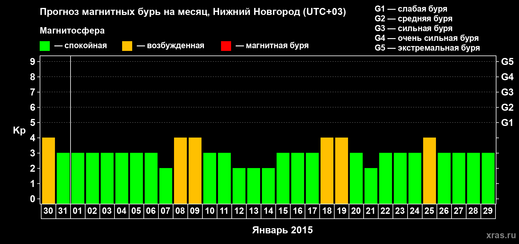 Прогноз максимального суточного геомагнитного индекса&nbsp;Kp на <b>1 месяц</b> (31 день) <b>с 30 декабря 2014 г по 29 января 2015 г</b>