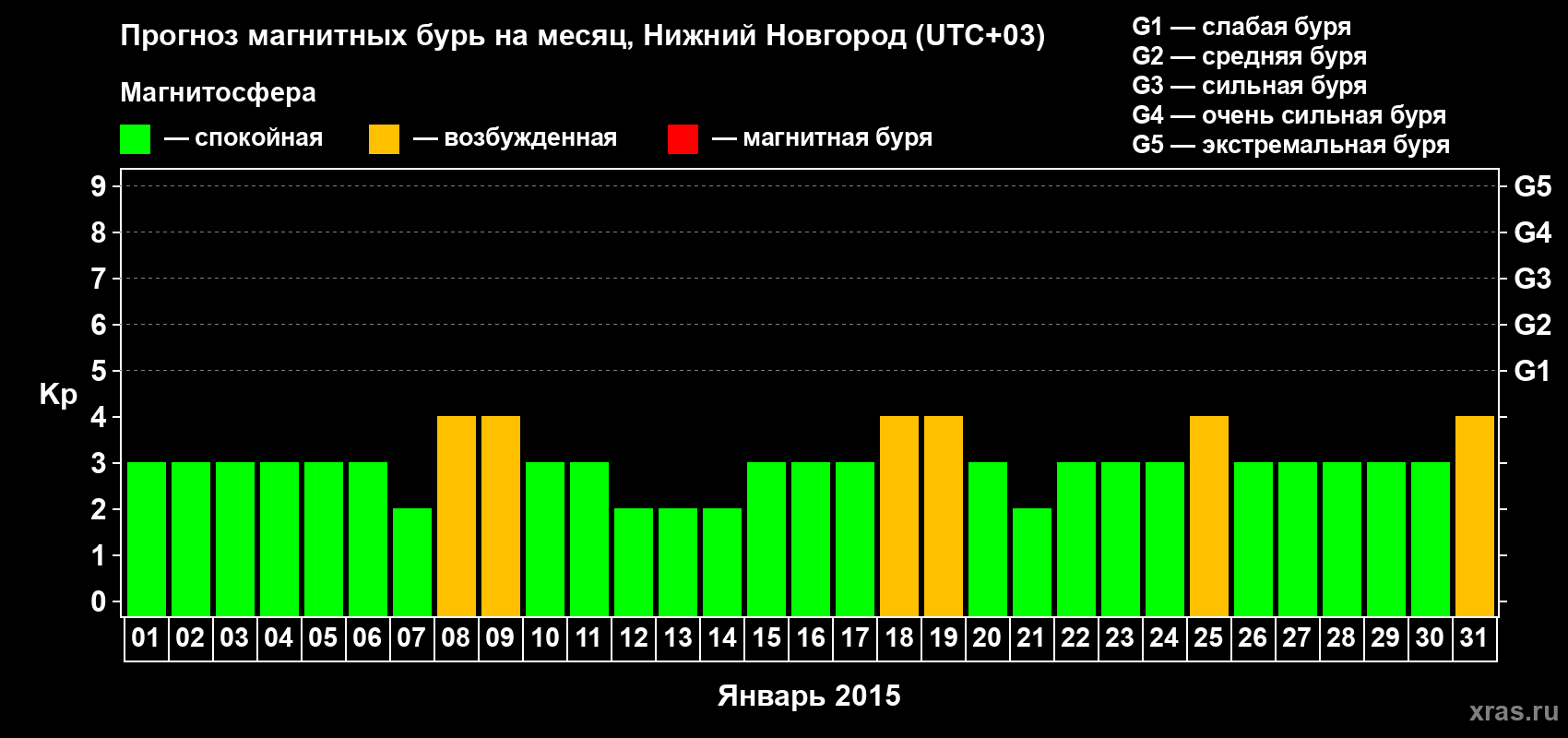 Прогноз максимального суточного геомагнитного индекса&nbsp;Kp на <b>1 месяц</b> (31 день) <b>с 01 января по 31 января 2015 г</b>