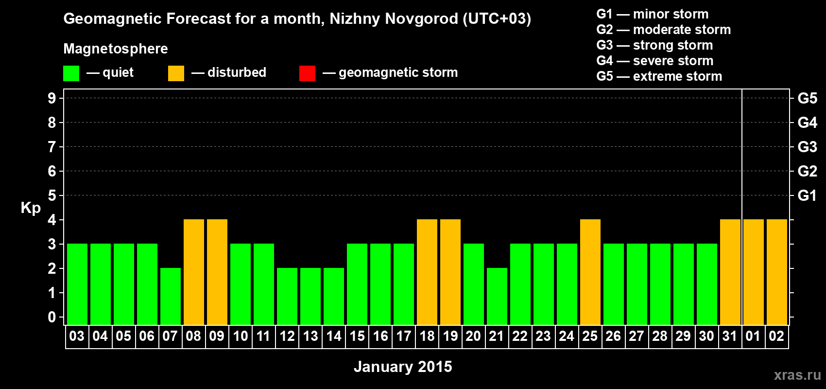 Forecast of the daily maximal value of geomagnetic index Kp for <b>1 month</b> (31 days) <b>from Jan 03, 2015 to Feb 02, 2015</b>