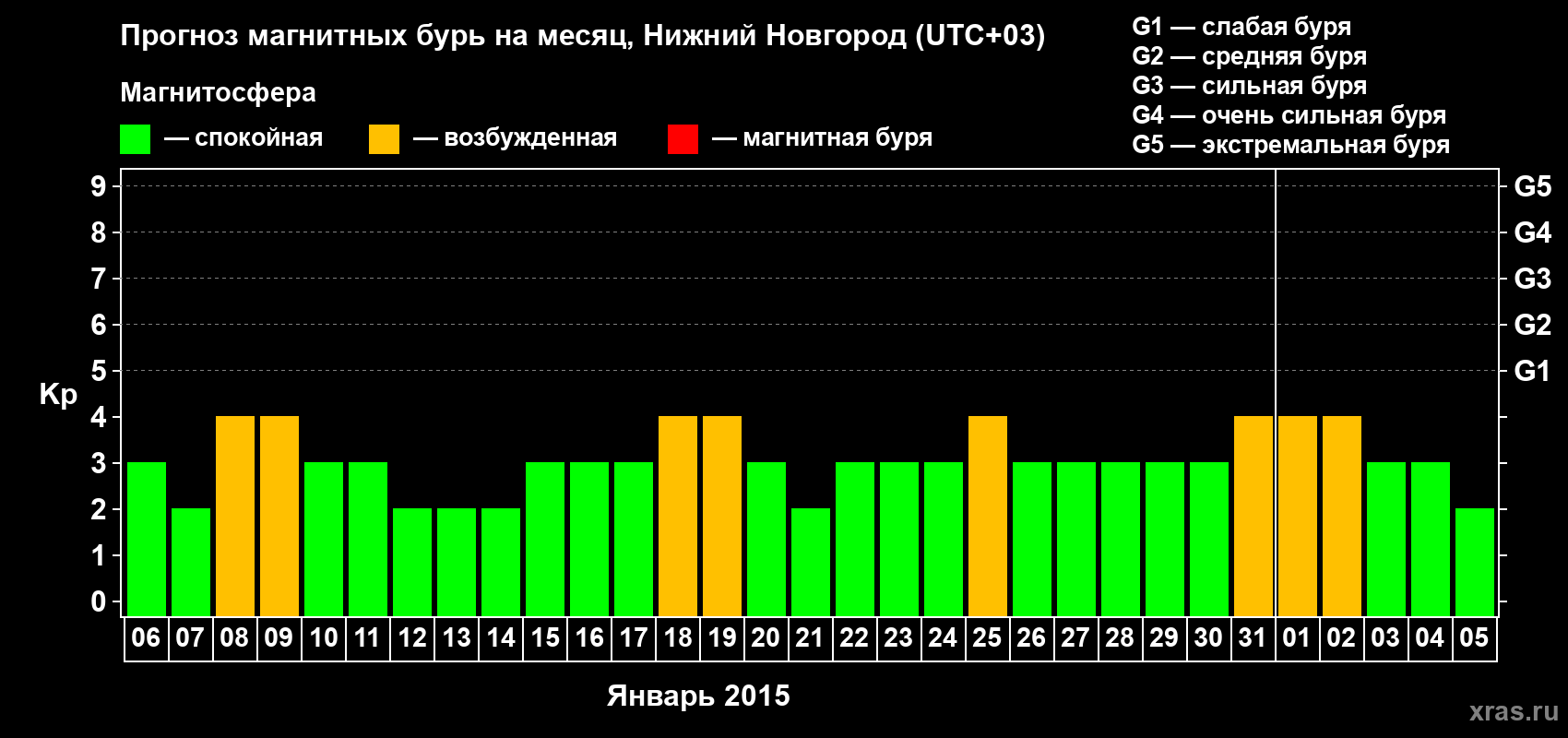 Прогноз максимального суточного геомагнитного индекса Kp на <b>1 месяц</b> (31 день) <b>с 06 января по 05 февраля 2015 г</b>