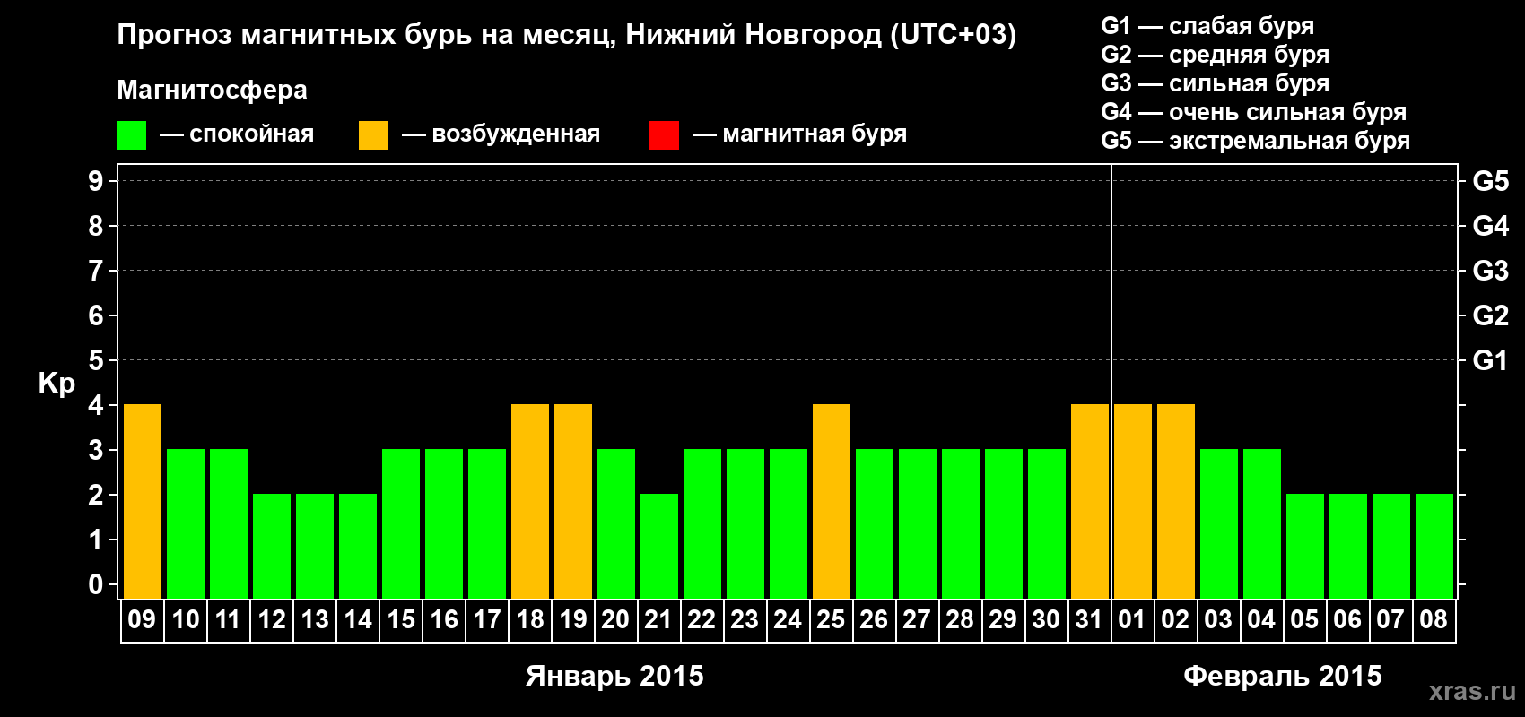 Прогноз максимального суточного геомагнитного индекса&nbsp;Kp на <b>1 месяц</b> (31 день) <b>с 09 января по 08 февраля 2015 г</b>