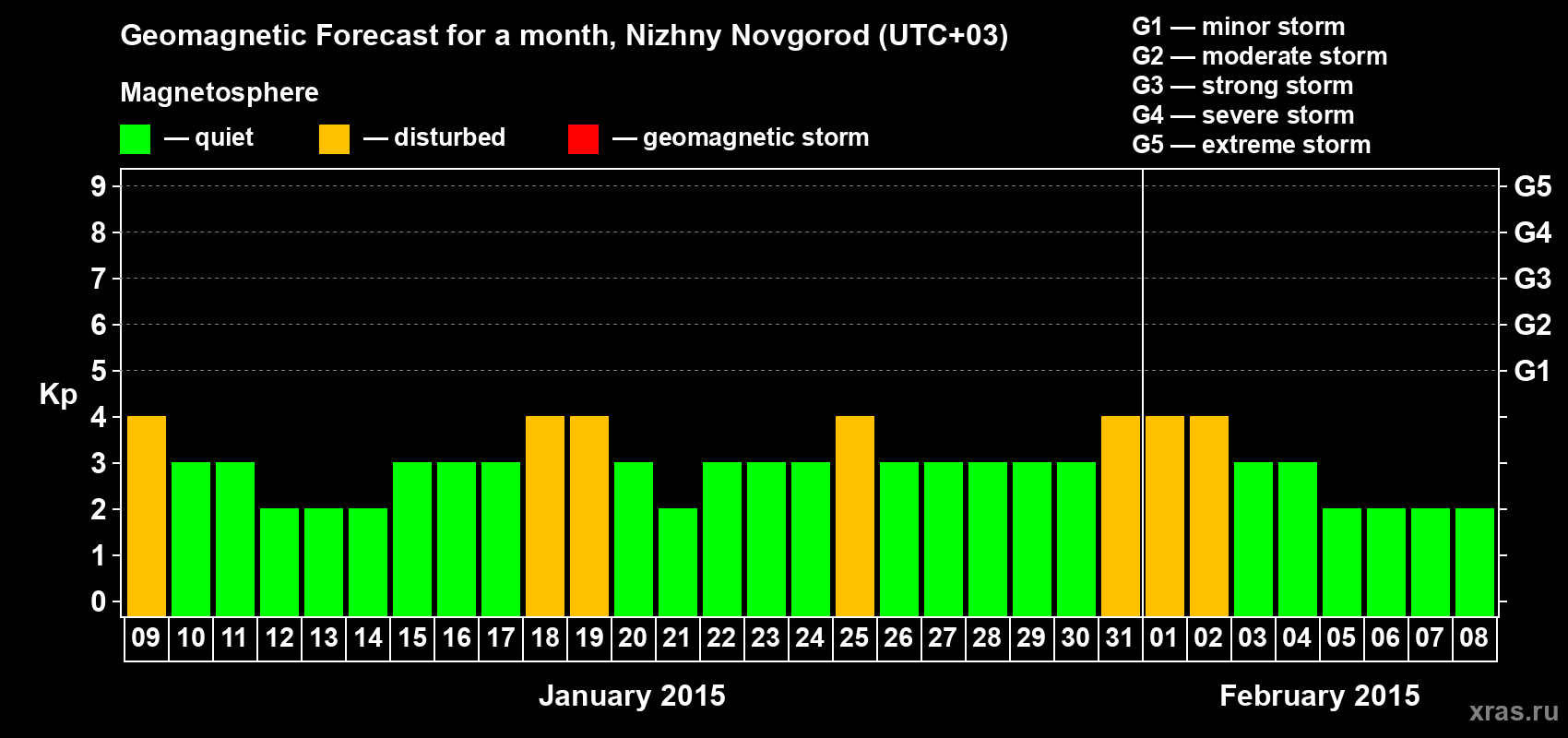 Forecast of the daily maximal value of geomagnetic index Kp for <b>1 month</b> (31 days) <b>from Jan 09, 2015 to Feb 08, 2015</b>