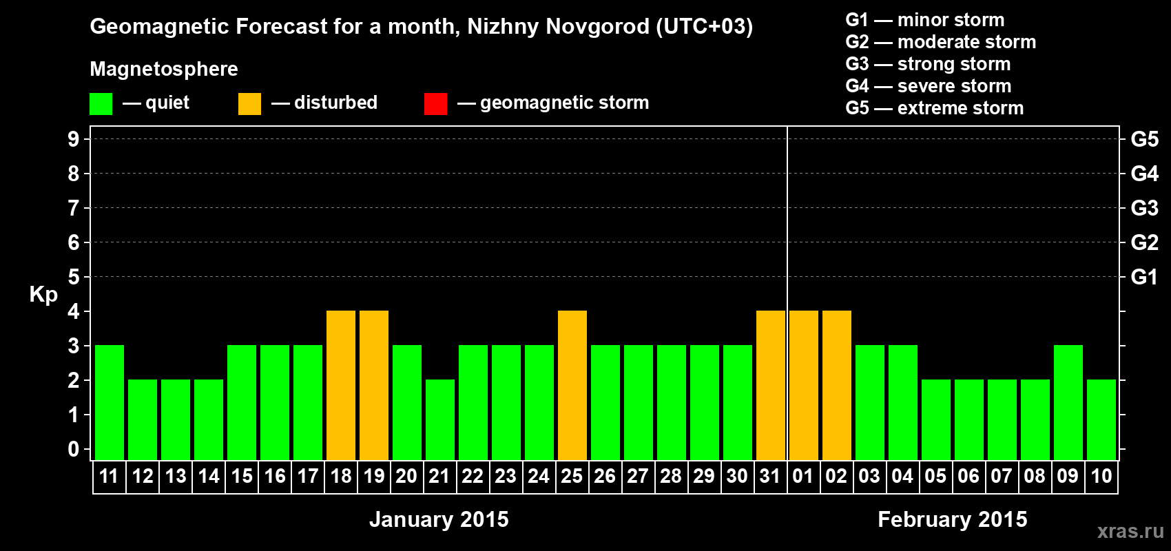 Forecast of the daily maximal value of geomagnetic index Kp for <b>1 month</b> (31 days) <b>from Jan 11, 2015 to Feb 10, 2015</b>
